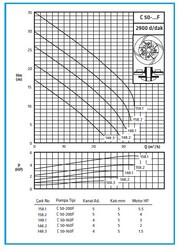 C 50-160 F-148,1 Parçalayıcı Bıçaklı Dalgıç Pompa - 2,2kW - Thumbnail