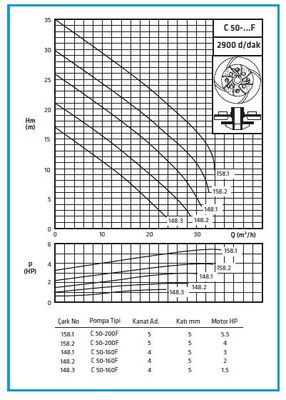 C 50-160 F-148,1 Parçalayıcı Bıçaklı Dalgıç Pompa - 2,2kW