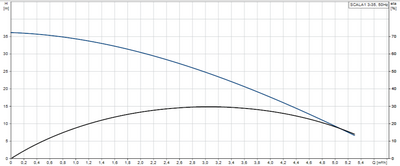 Grundfos Scala1 3-35 (MQ 3-35) Kompakt Hidrofor - 2