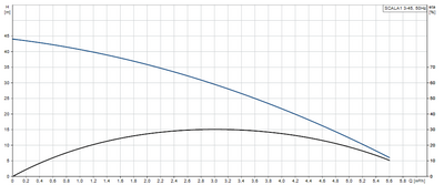 Grundfos Scala1 3-45 1x230V 50Hz SCHUKO (MQ 3-45) Kompakt Hidrofor - 2