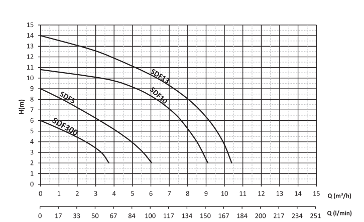 Sumak SDF10 Drenaj Temiz Su Dalgıç Pompa Monofoze (220V) 0,85Hp