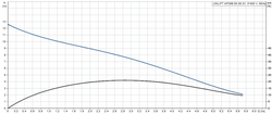 Grundfos UNILIFT AP 35B.50.08.3V Flatörsüz Pis Su Pompası - Thumbnail